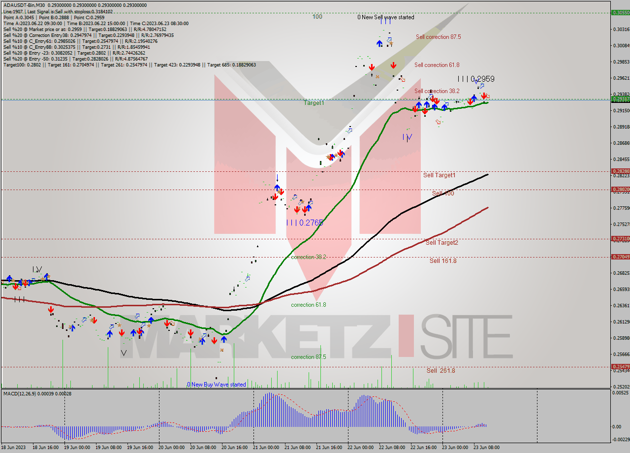 ADAUSDT-Bin M30 Signal