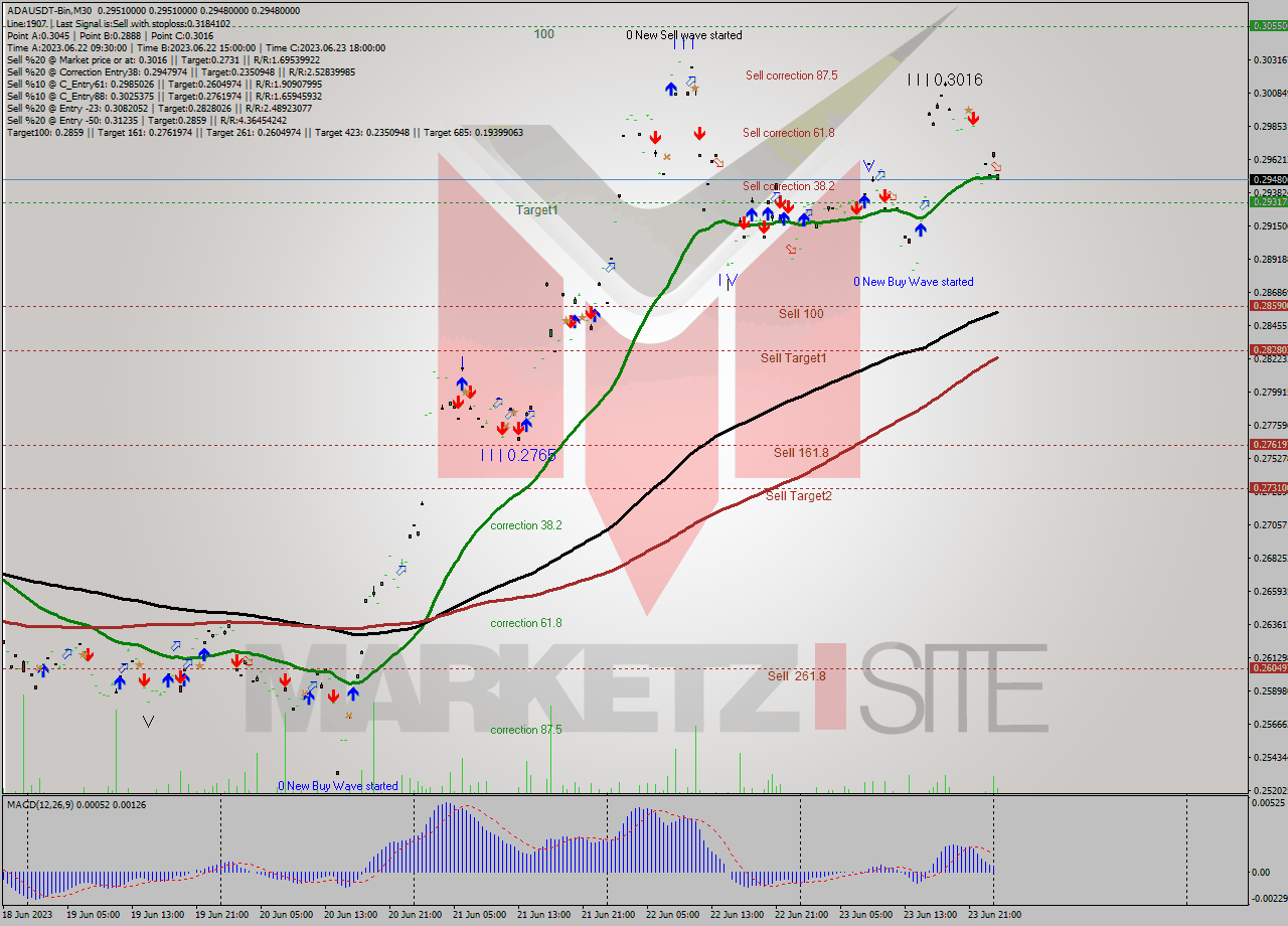 ADAUSDT-Bin M30 Signal