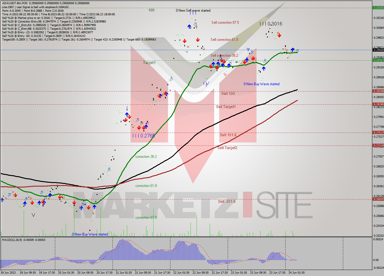 ADAUSDT-Bin M30 Signal