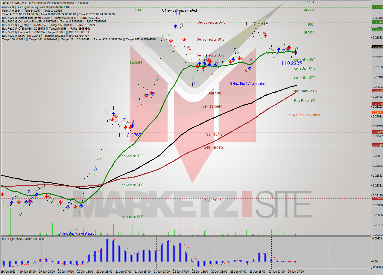 ADAUSDT-Bin M30 Signal