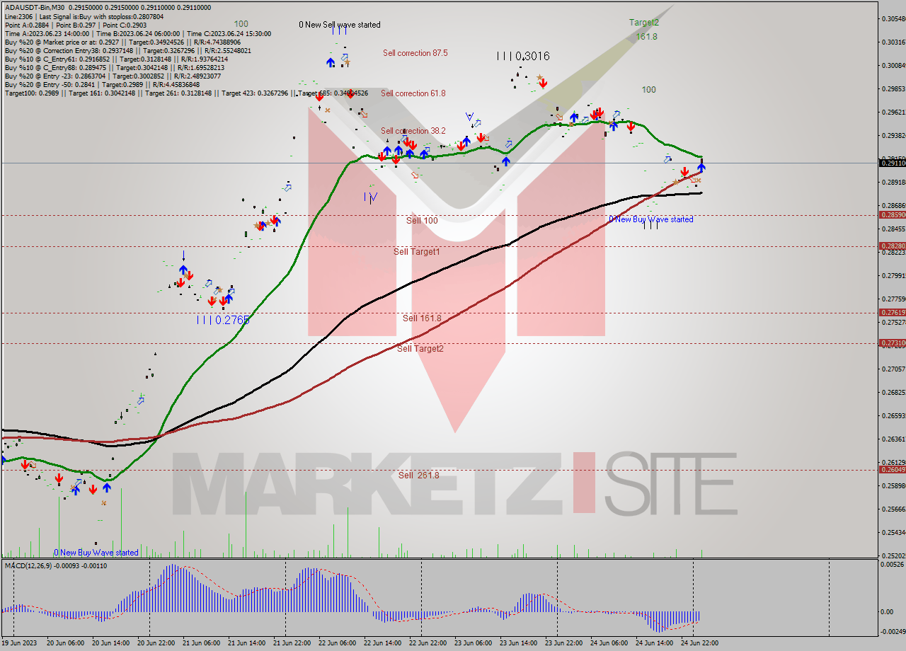 ADAUSDT-Bin M30 Signal