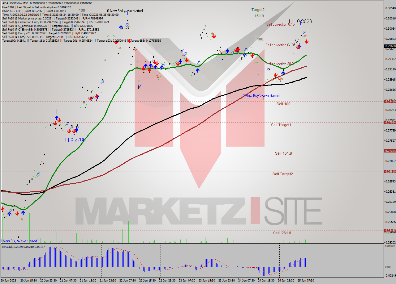 ADAUSDT-Bin M30 Signal