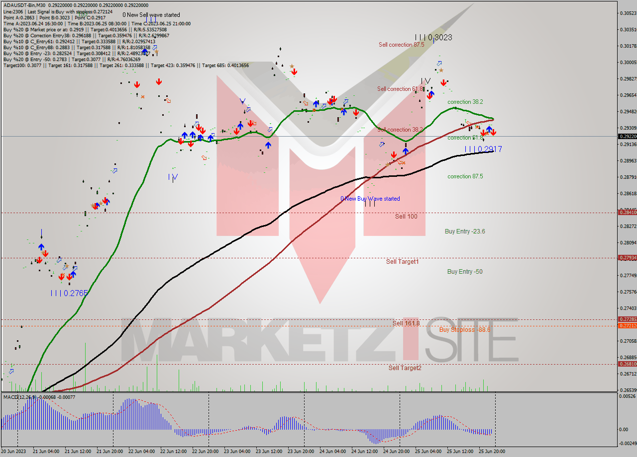 ADAUSDT-Bin M30 Signal