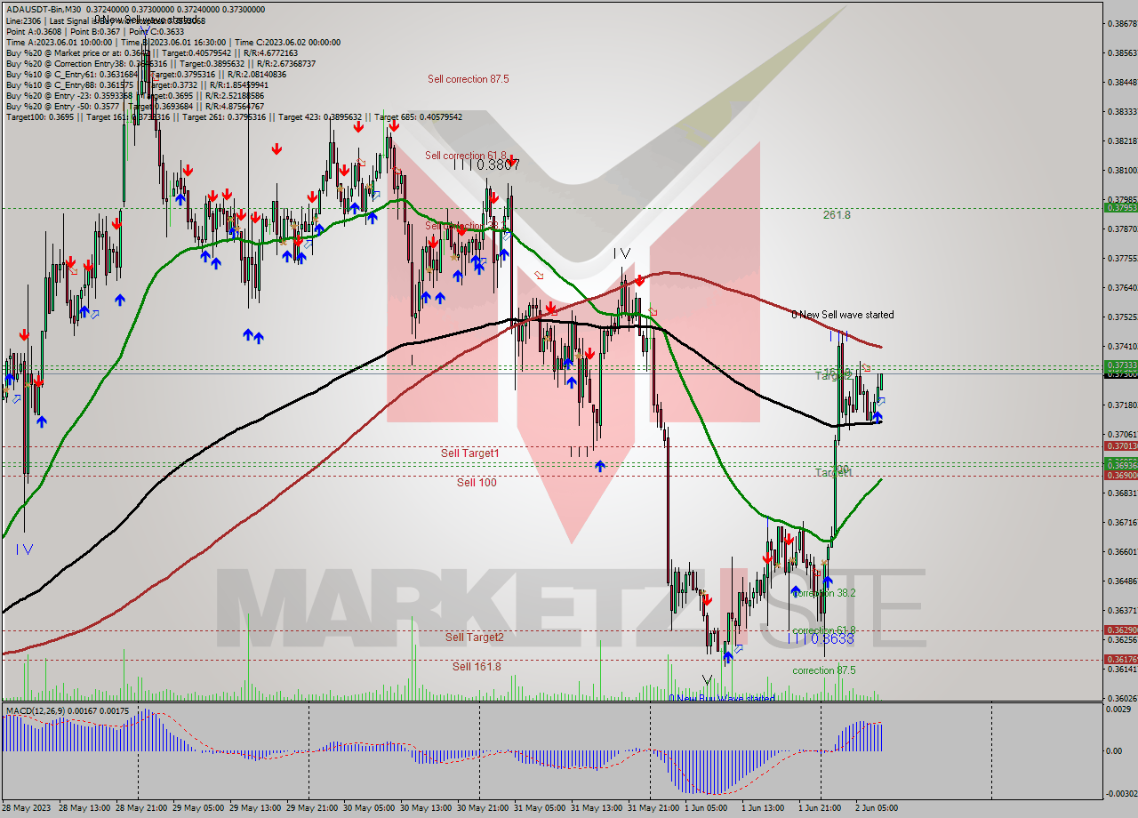 ADAUSDT-Bin M30 Signal
