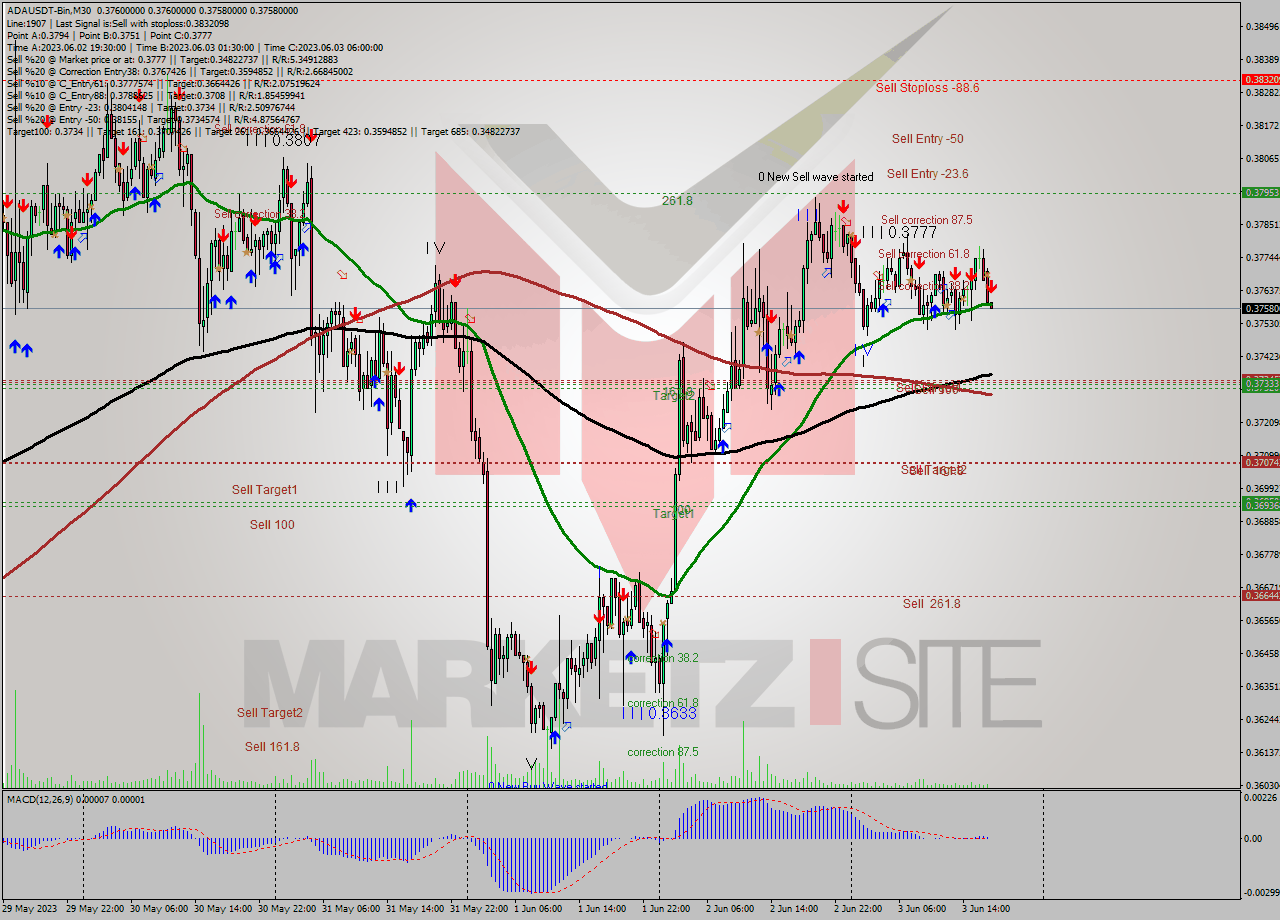 ADAUSDT-Bin M30 Signal