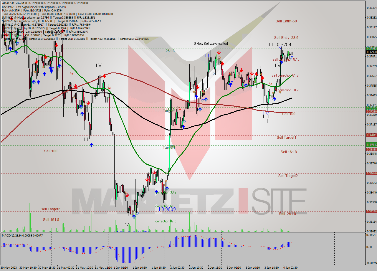 ADAUSDT-Bin M30 Signal