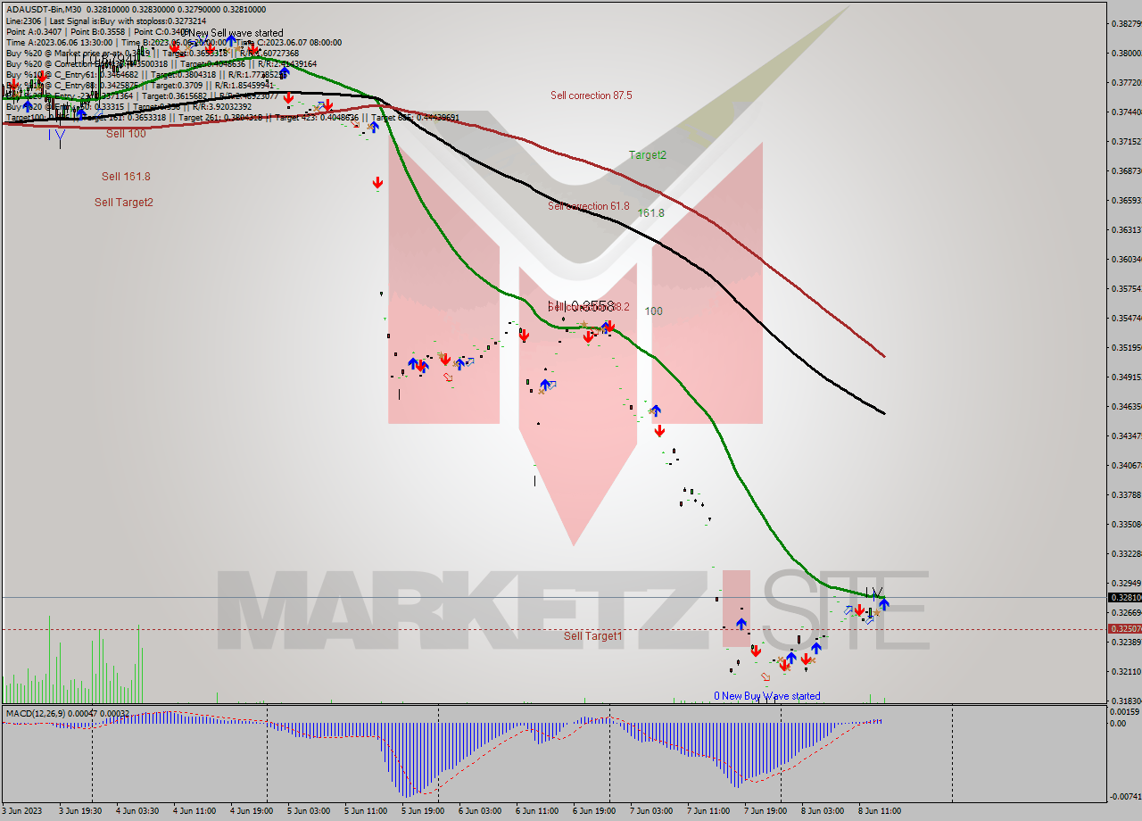 ADAUSDT-Bin M30 Signal