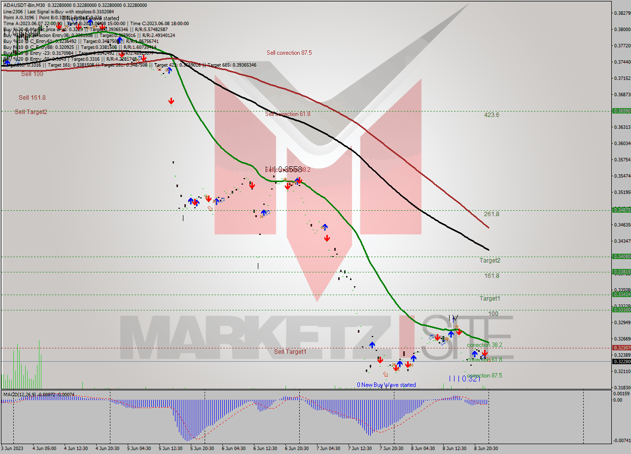 ADAUSDT-Bin M30 Signal