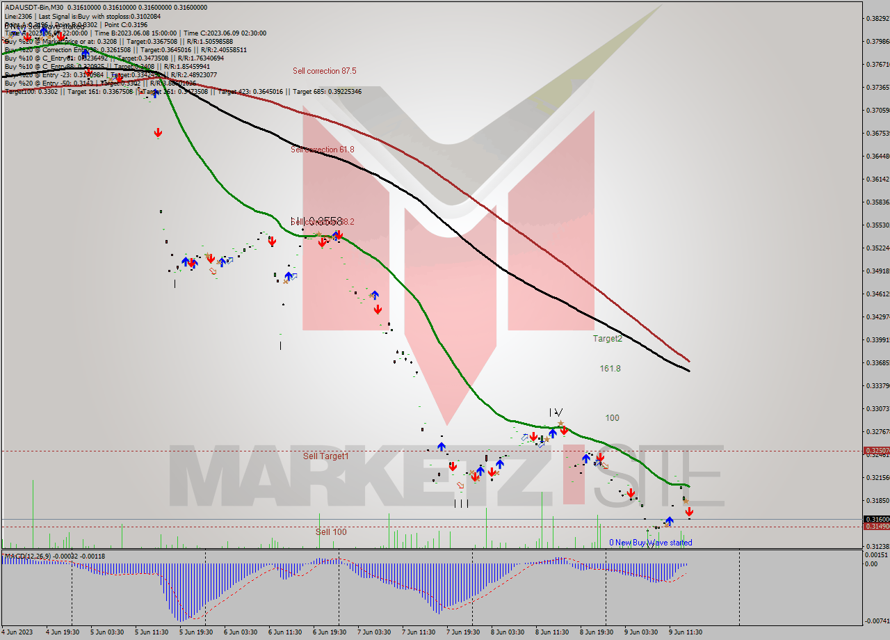 ADAUSDT-Bin M30 Signal