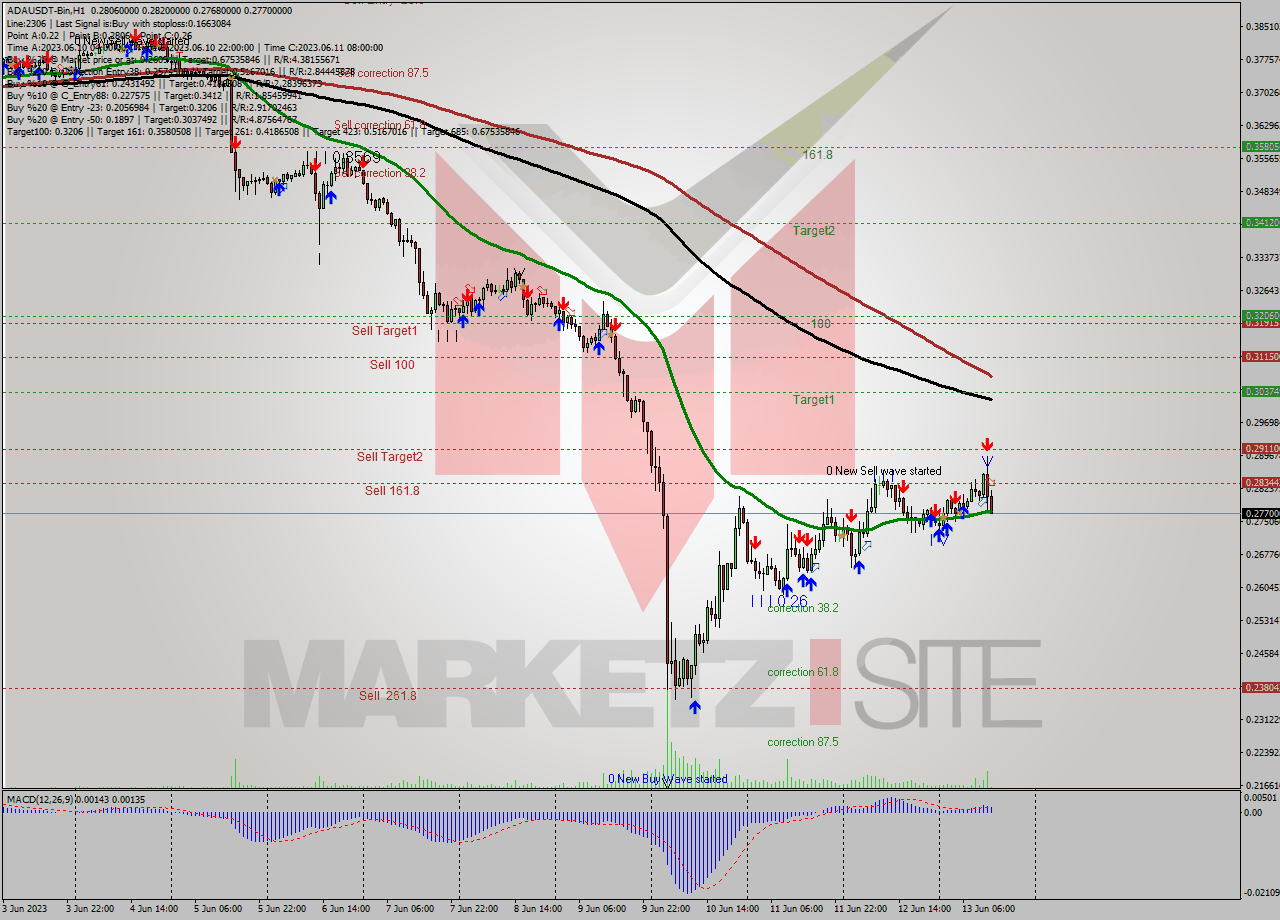 ADAUSDT-Bin H1 Signal
