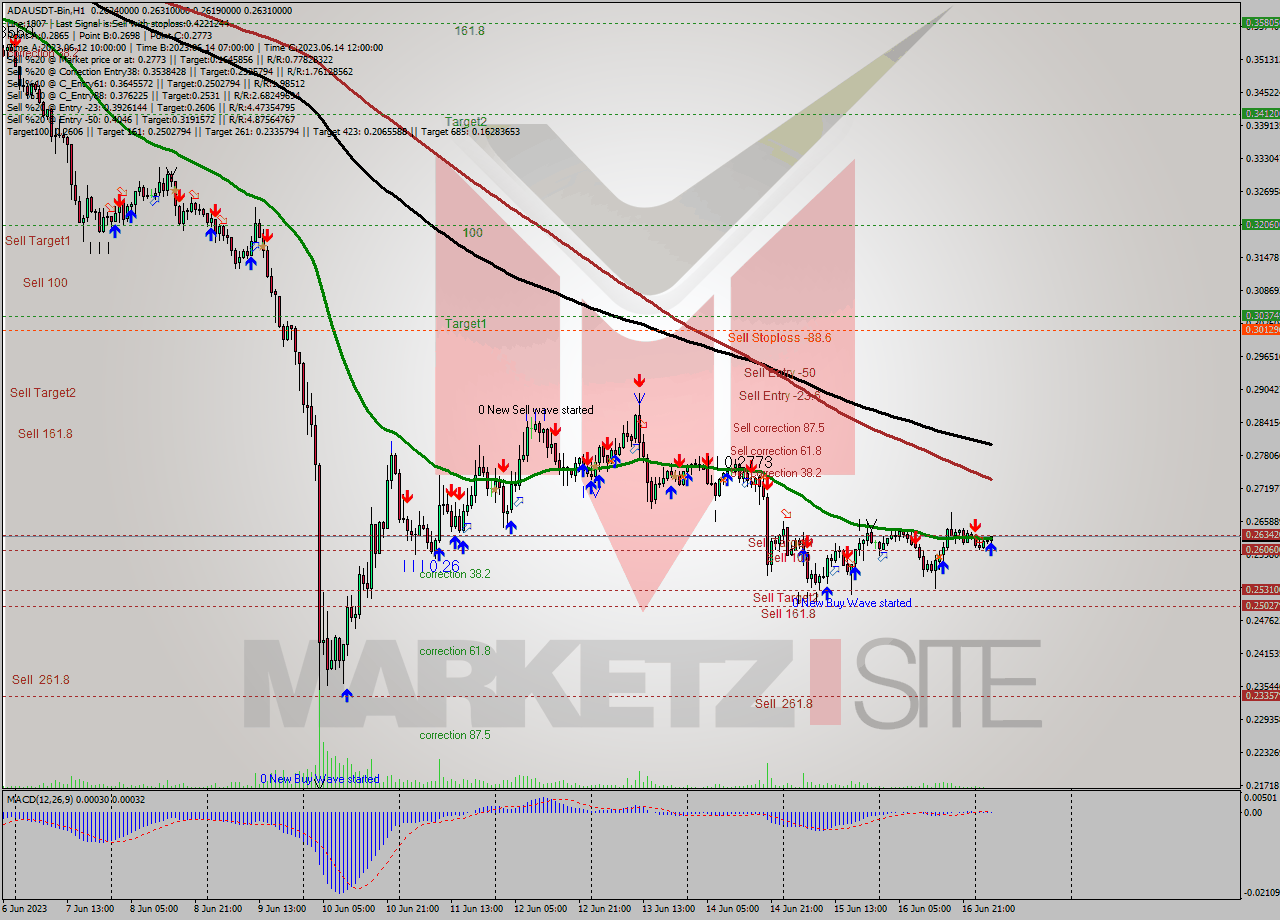ADAUSDT-Bin H1 Signal