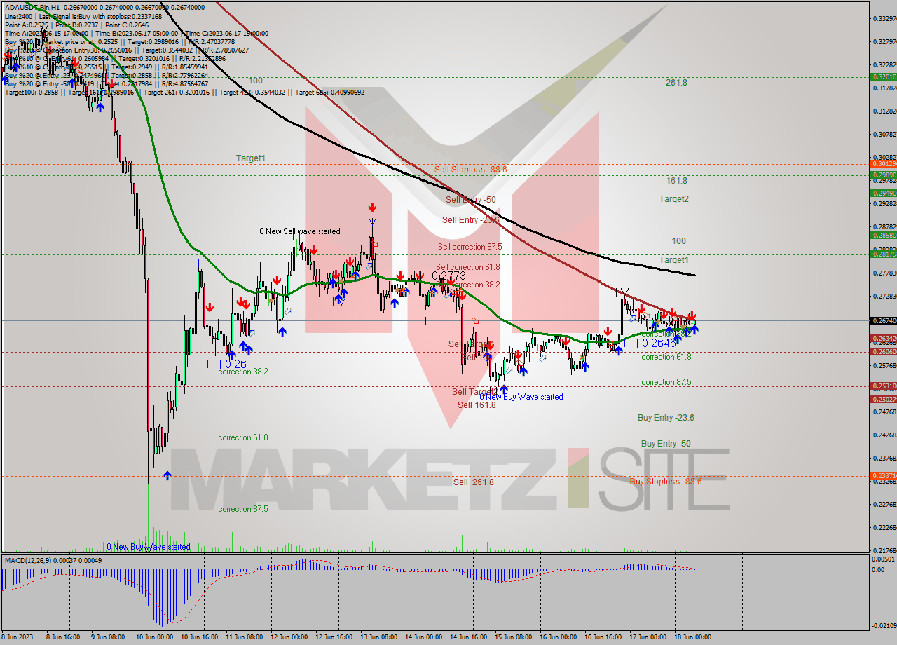 ADAUSDT-Bin H1 Signal
