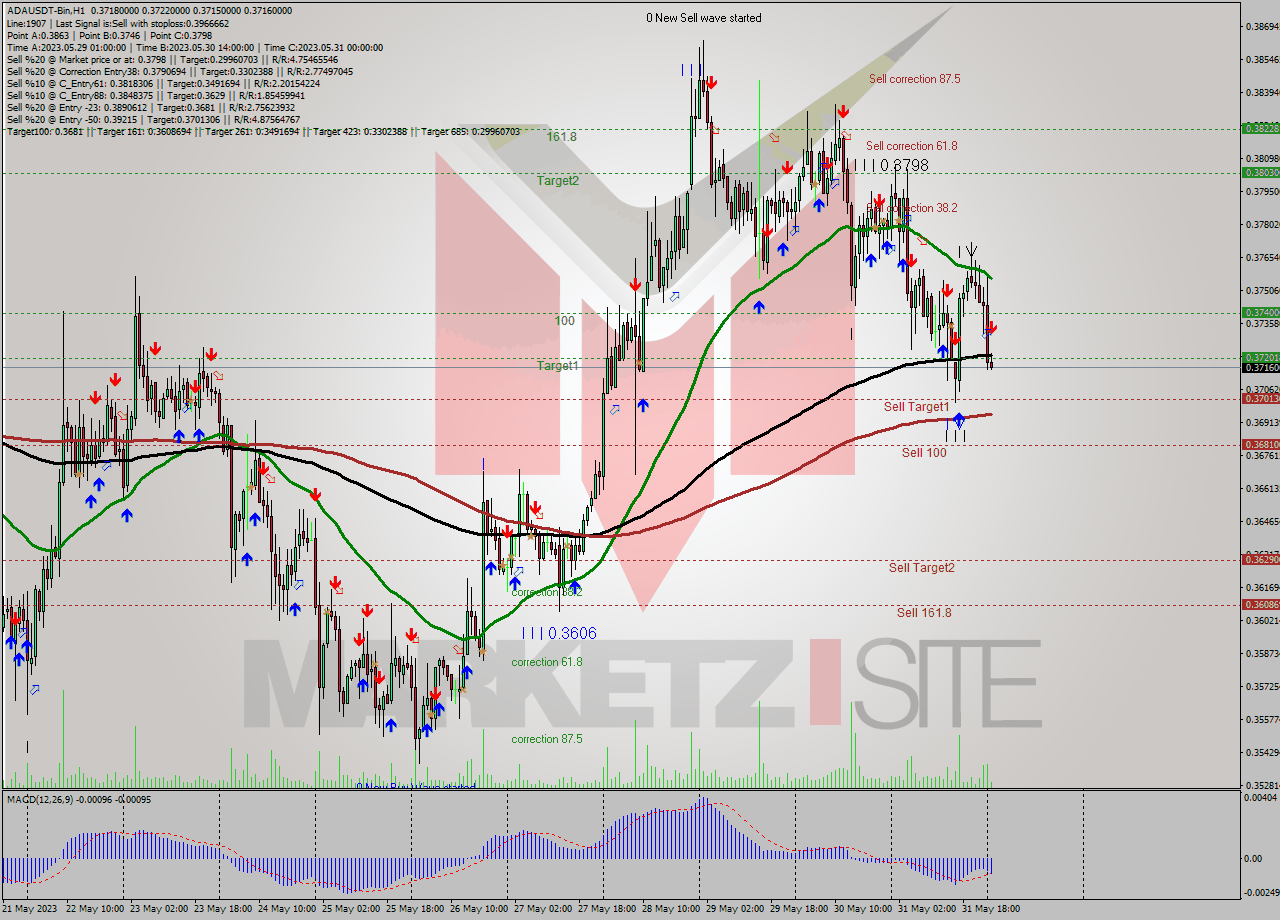 ADAUSDT-Bin H1 Signal
