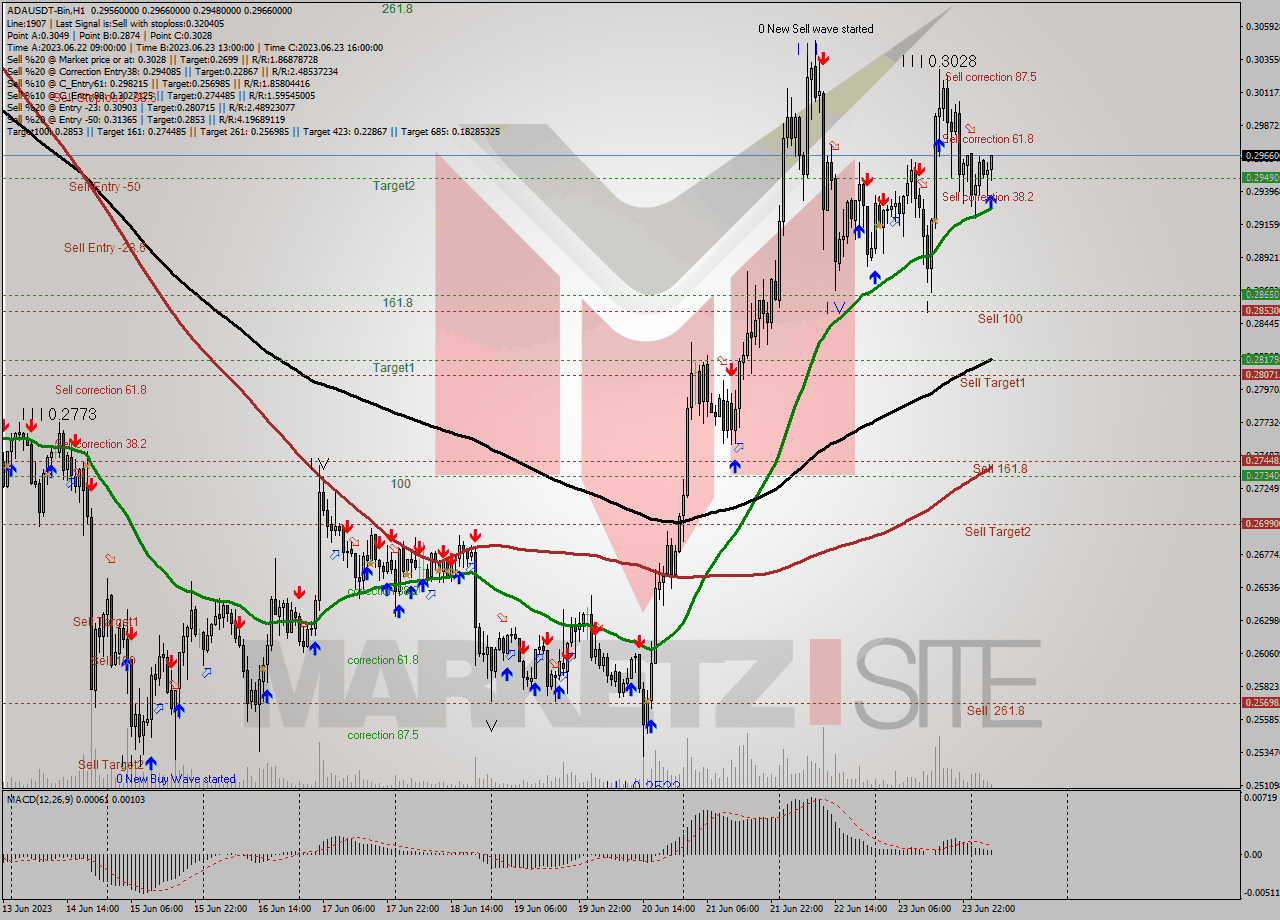 ADAUSDT-Bin H1 Signal