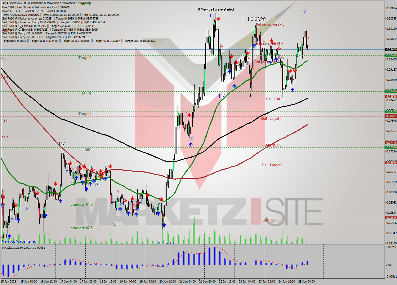 ADAUSDT-Bin H1 Signal
