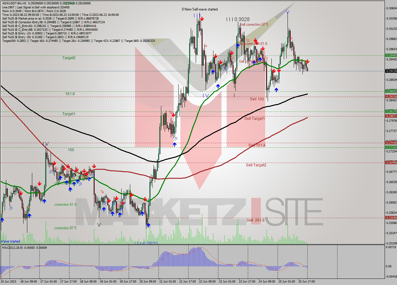 ADAUSDT-Bin H1 Signal