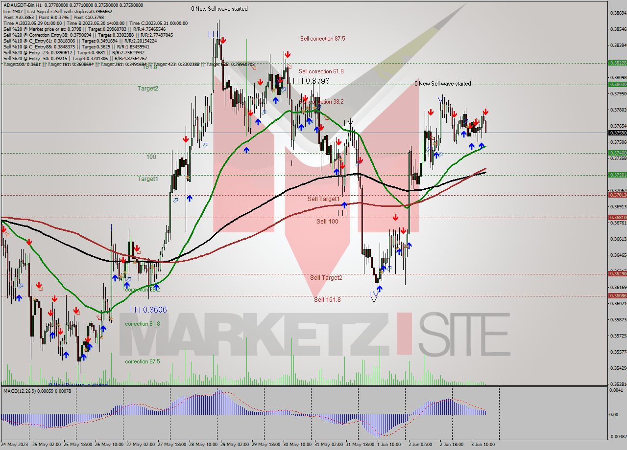 ADAUSDT-Bin H1 Signal