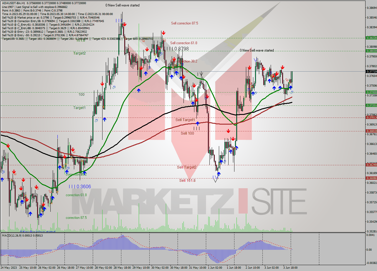 ADAUSDT-Bin H1 Signal