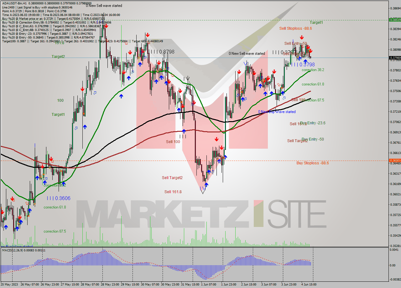 ADAUSDT-Bin H1 Signal