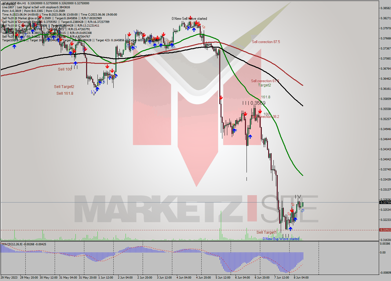 ADAUSDT-Bin H1 Signal