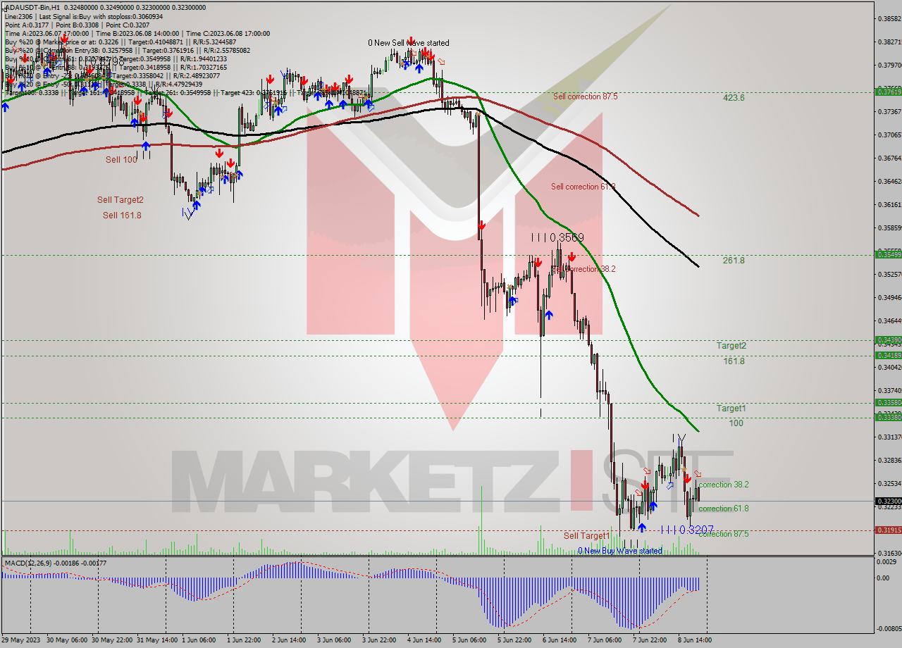 ADAUSDT-Bin H1 Signal