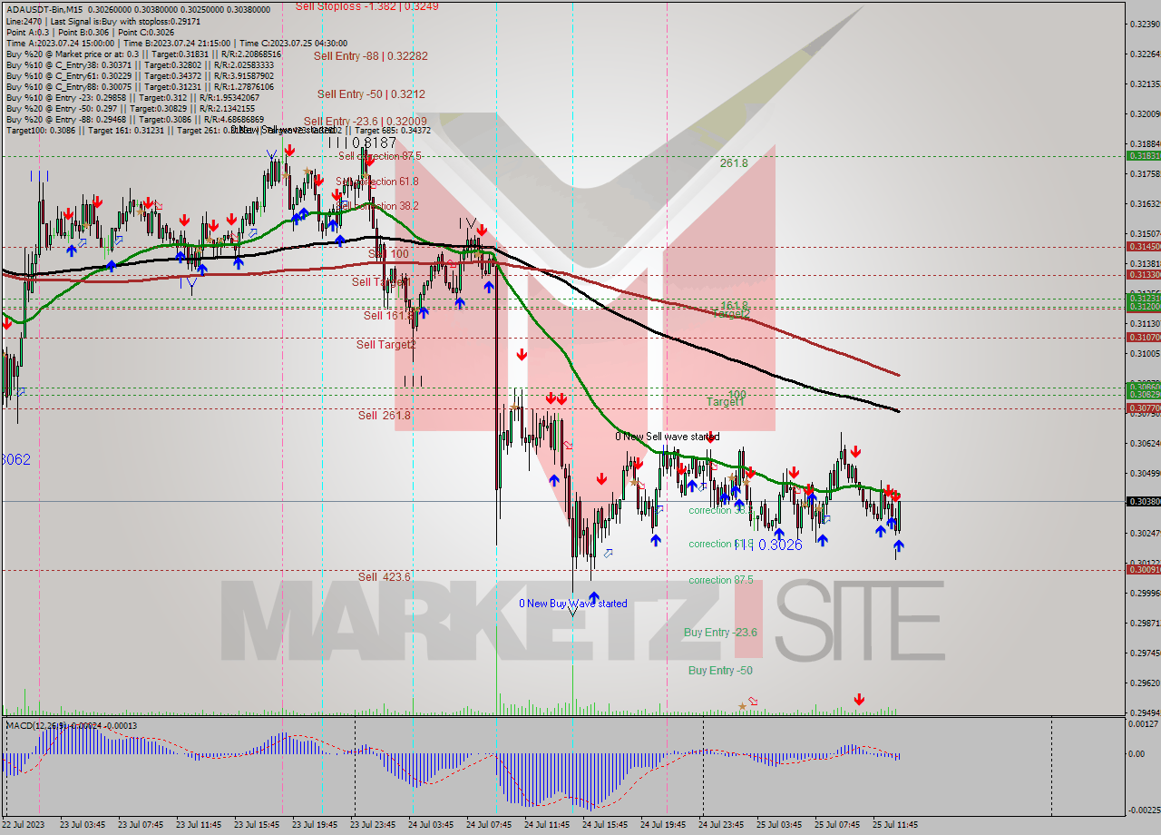 ADAUSDT-Bin M15 Analysis ADAUSDT-Bin M15 Signal