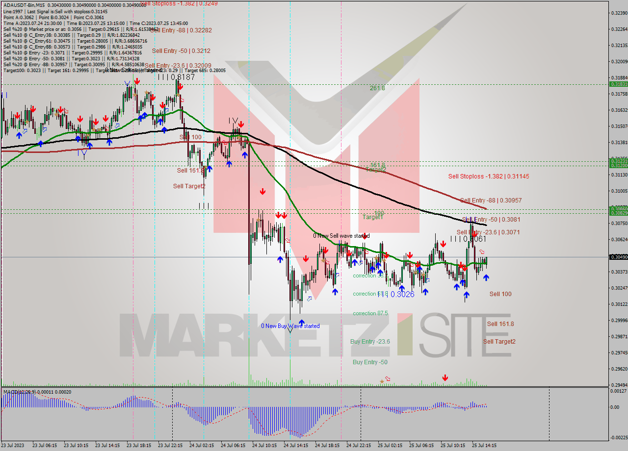 ADAUSDT-Bin M15 Analysis ADAUSDT-Bin M15 Signal
