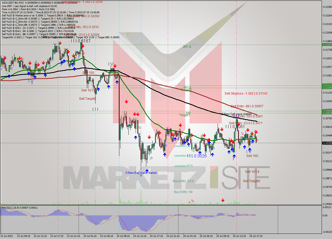 ADAUSDT-Bin M15 Signal