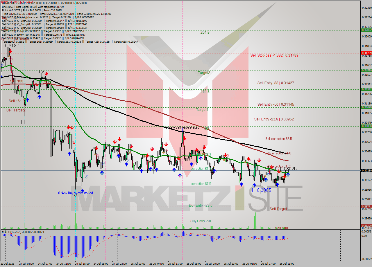ADAUSDT-Bin M15 Signal