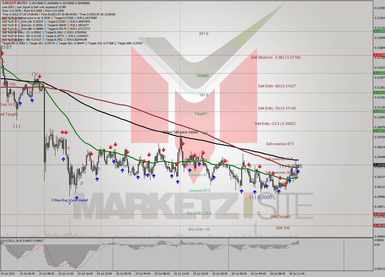 ADAUSDT-Bin M15 Signal