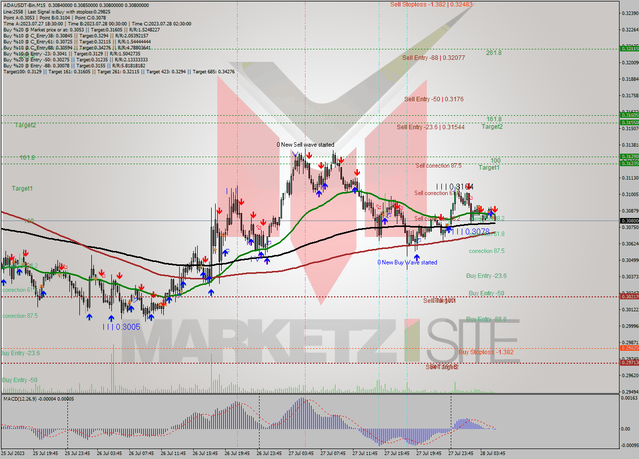 ADAUSDT-Bin M15 Signal