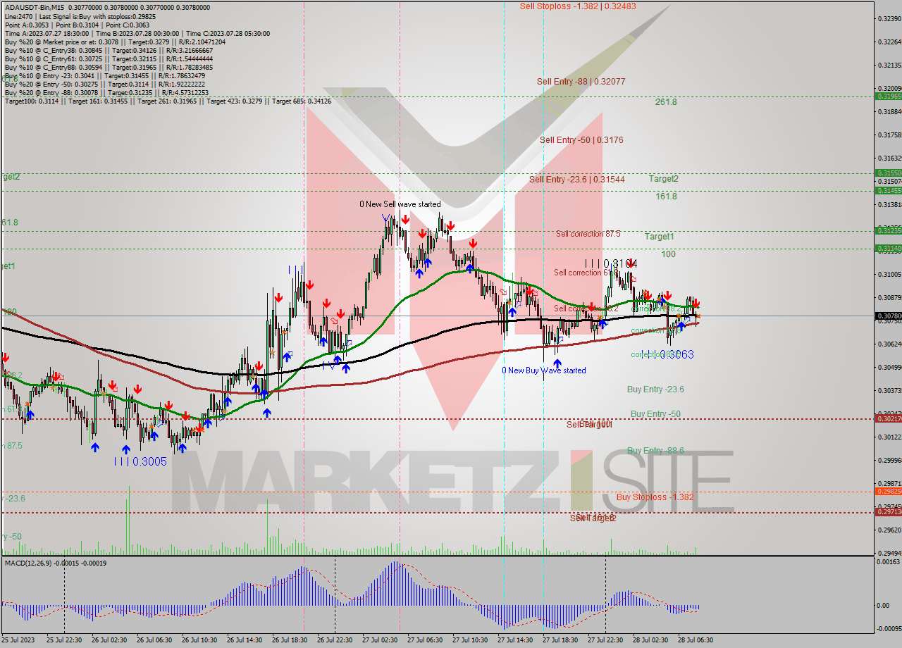 ADAUSDT-Bin M15 Signal