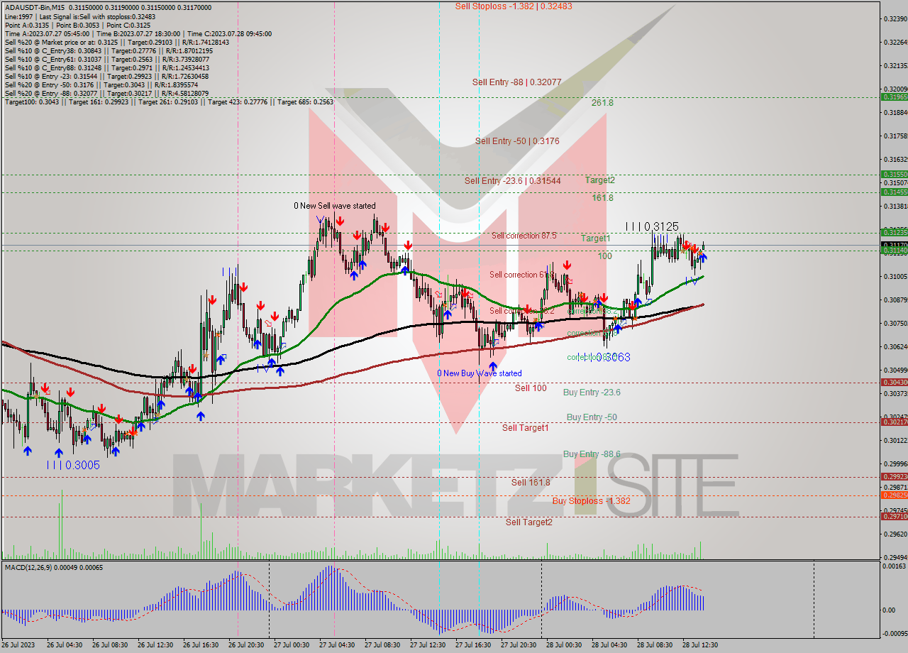 ADAUSDT-Bin M15 Signal