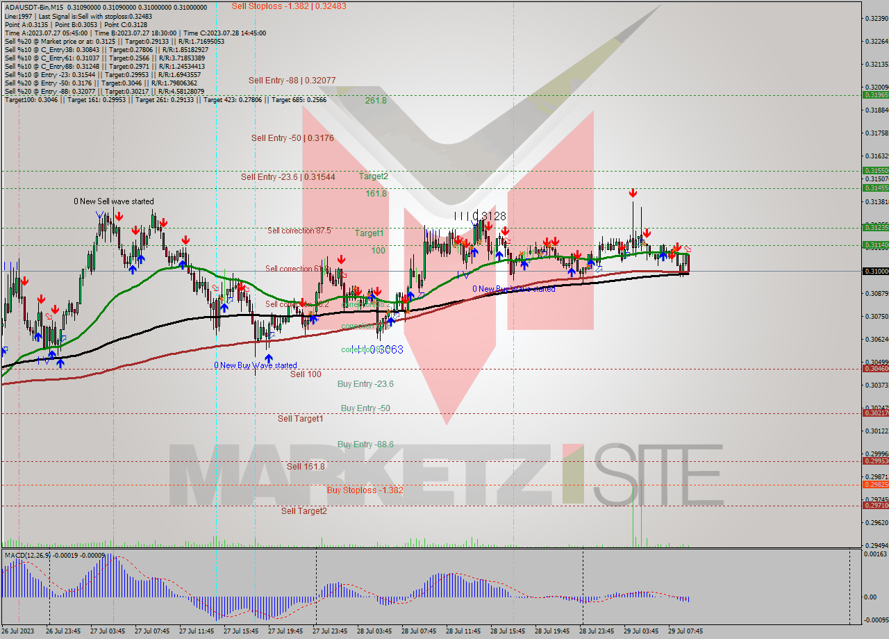 ADAUSDT-Bin M15 Signal