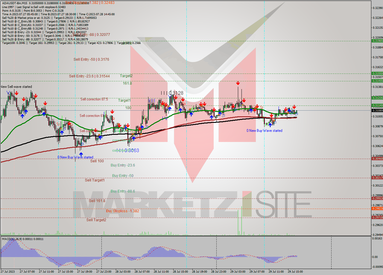 ADAUSDT-Bin M15 Signal