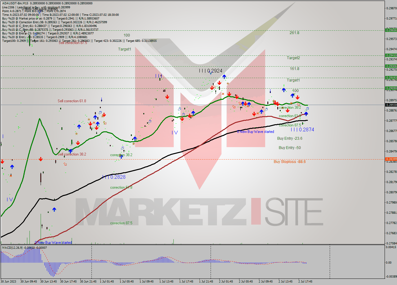 ADAUSDT-Bin M15 Signal