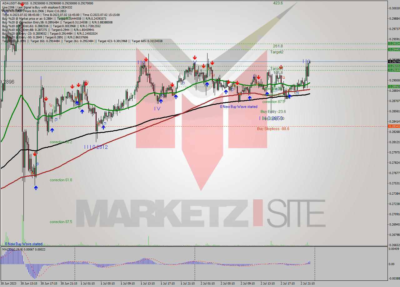 ADAUSDT-Bin M15 Signal
