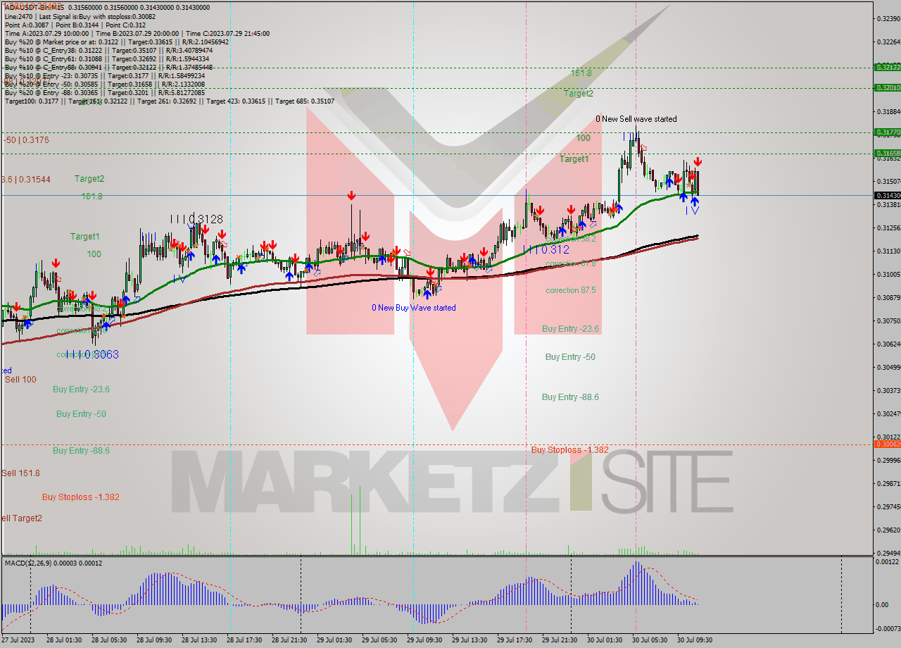 ADAUSDT-Bin M15 Signal