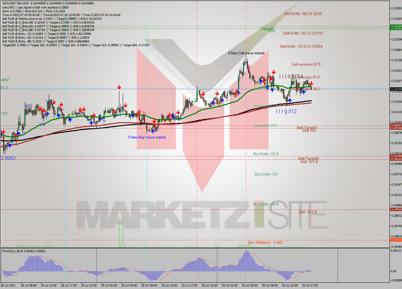 ADAUSDT-Bin M15 Signal
