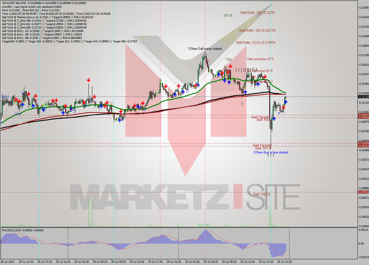 ADAUSDT-Bin M15 Analysis ADAUSDT-Bin M15 Signal