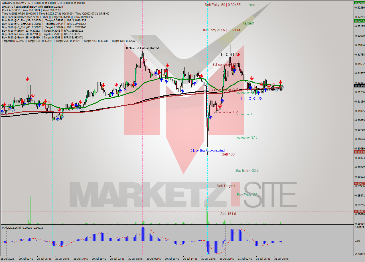ADAUSDT-Bin M15 Signal
