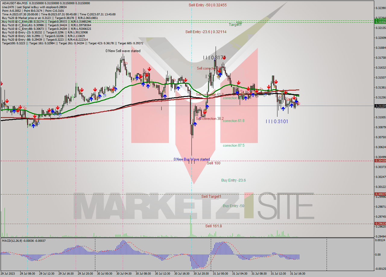 ADAUSDT-Bin M15 Signal
