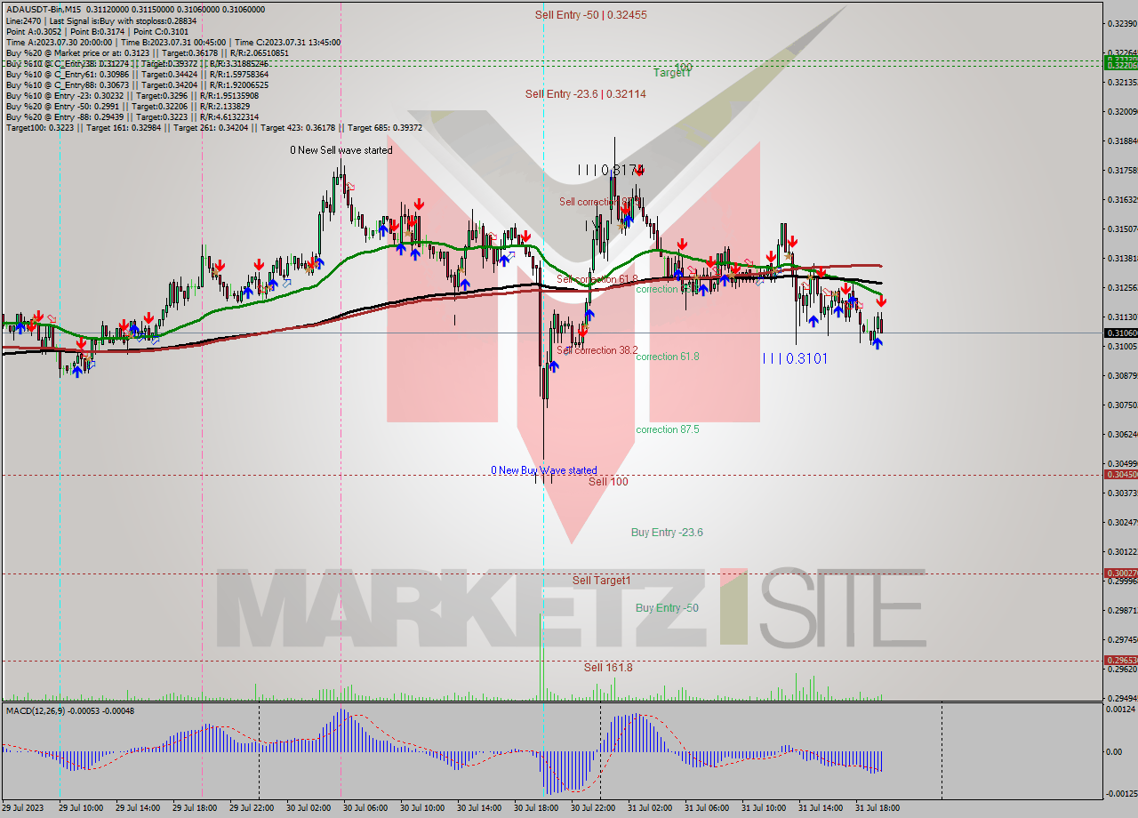 ADAUSDT-Bin M15 Signal
