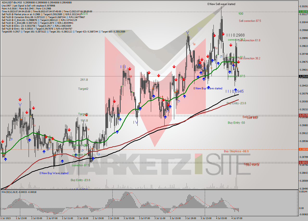 ADAUSDT-Bin M15 Analysis ADAUSDT-Bin M15 Signal
