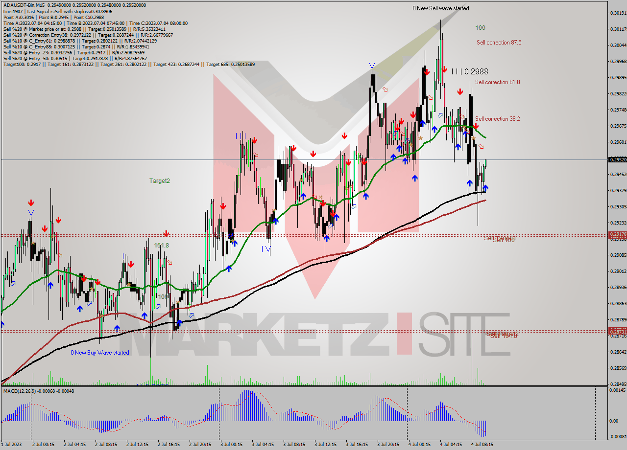 ADAUSDT-Bin M15 Analysis ADAUSDT-Bin M15 Signal