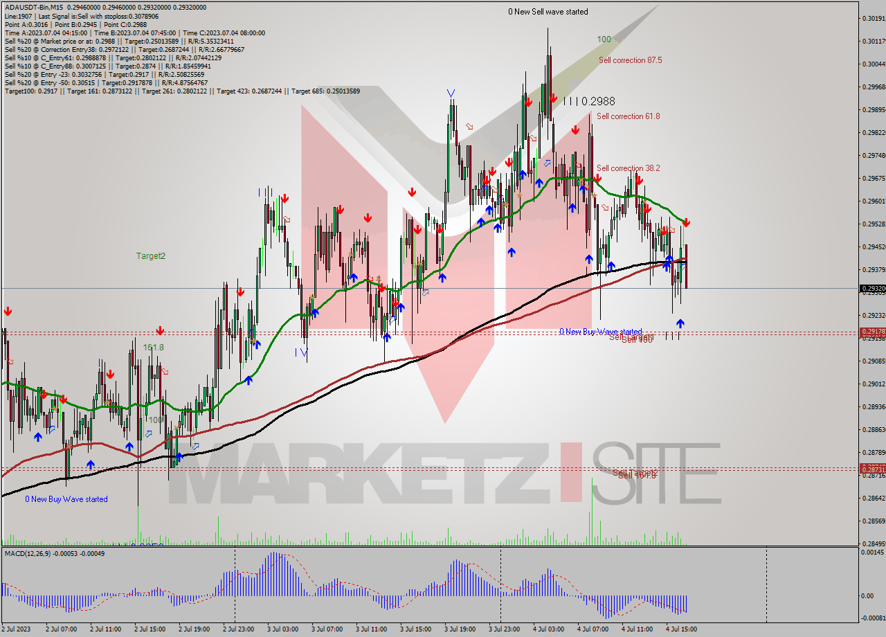 ADAUSDT-Bin M15 Signal