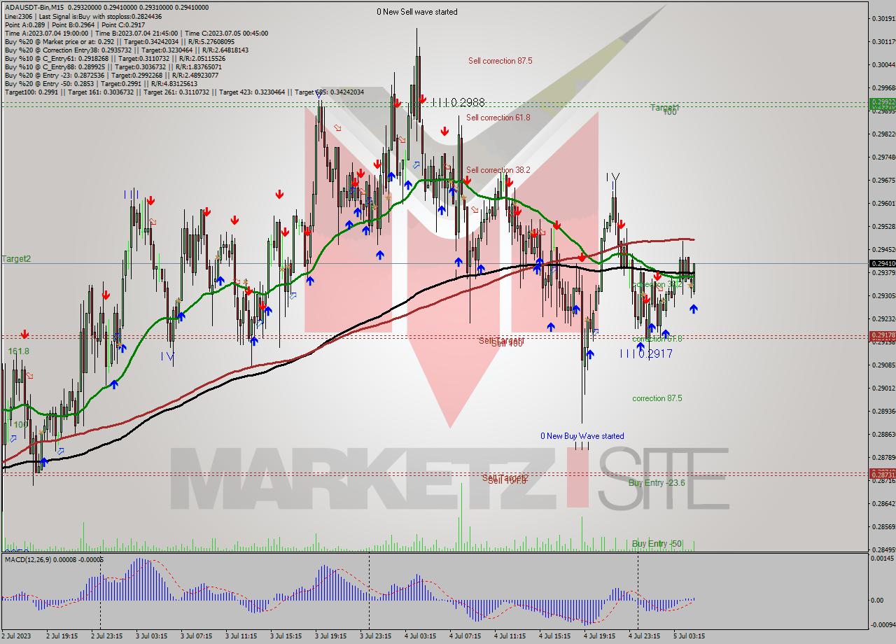 ADAUSDT-Bin M15 Analysis ADAUSDT-Bin M15 Signal