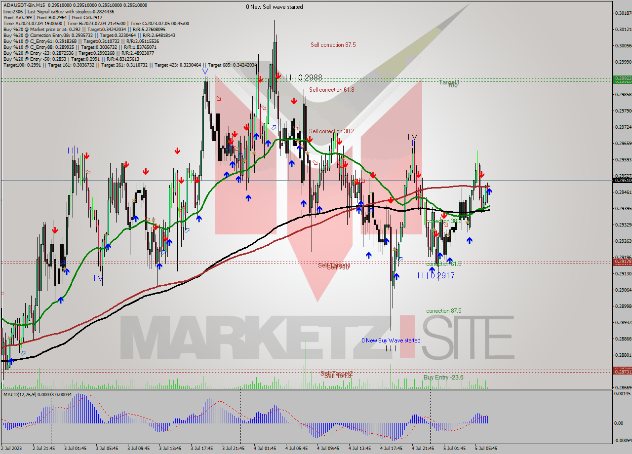 ADAUSDT-Bin M15 Signal