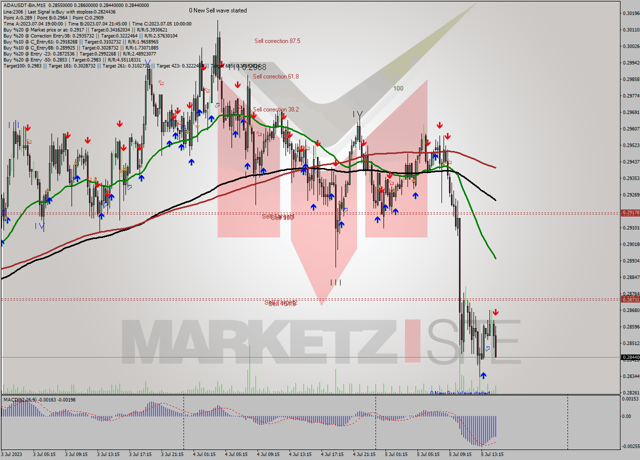 ADAUSDT-Bin M15 Signal