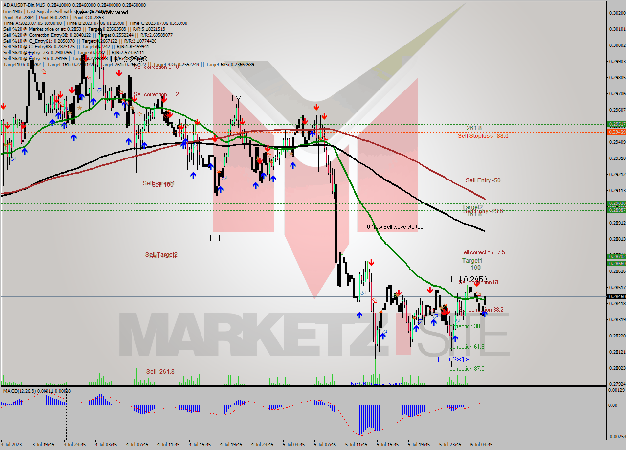 ADAUSDT-Bin M15 Signal